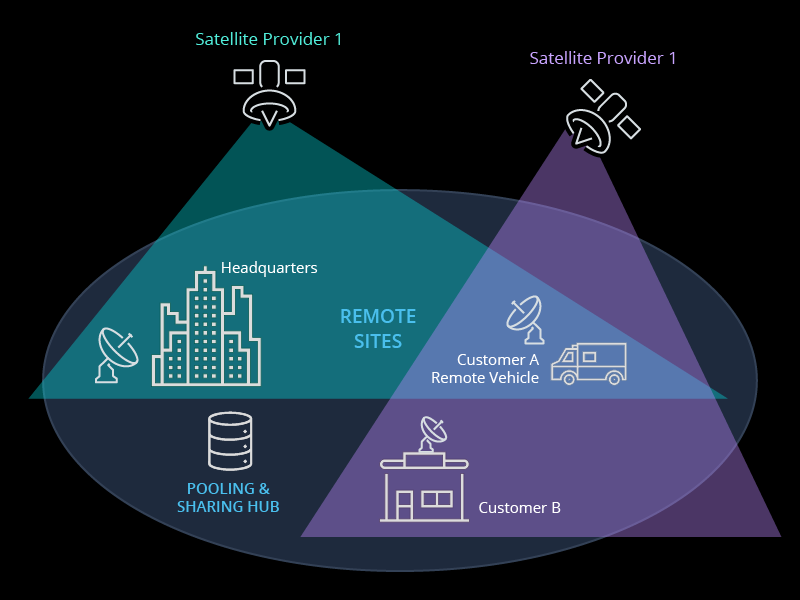 Pooling and sharing solutions