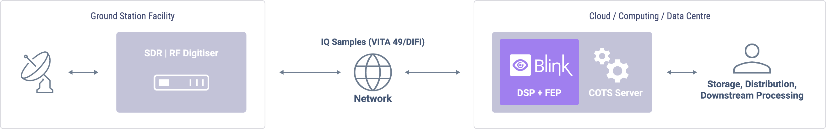 Blink software modem in the cloud deployment scenario