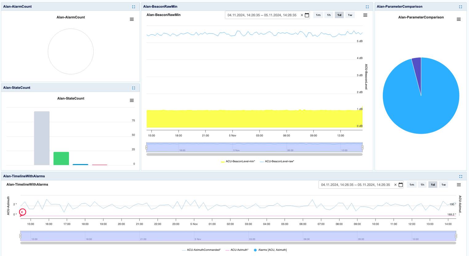 Monica dashboard with new charts