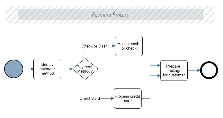 Example of business process model - artfalo